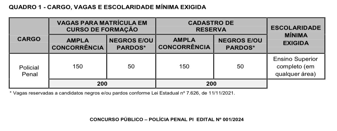 Governo publica edital do concurso para Policial Penal no Piauí 400