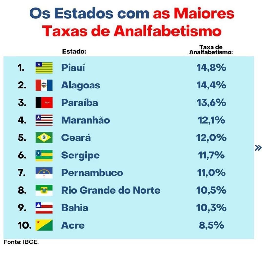 Olha aí o IBGE desmoralizando Wellington Dias que disse ter erradicado o anafalbetismo. Só em 2021/2022 tinha R$ 300 milhões para alfabetizar 200 mil piauienses. O estado segue o pior do Brasil