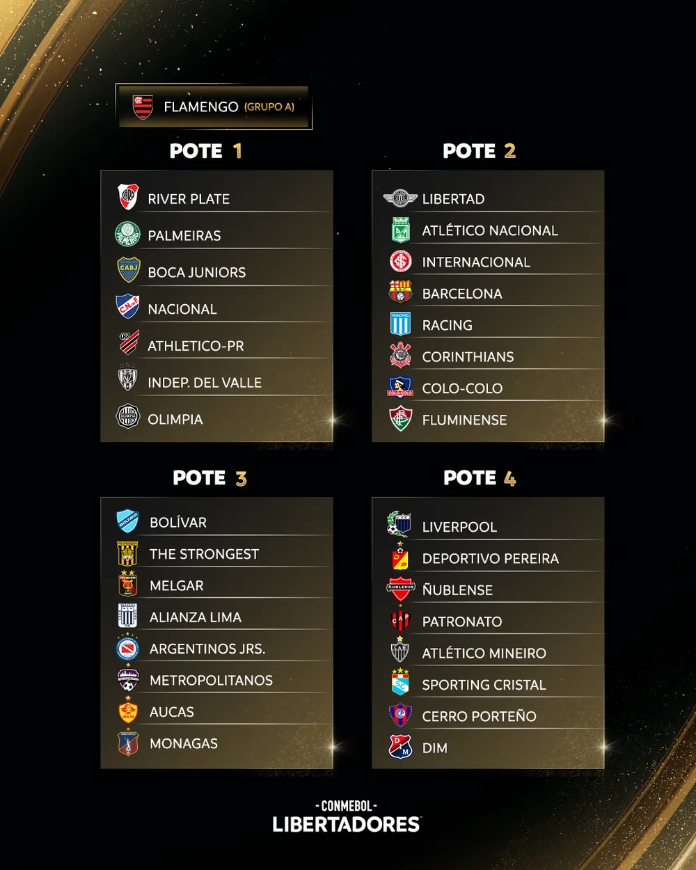 Confira os potes da 1ª fase da Copa Sul-Americana 2020; sorteio será nesta  3ª-feira