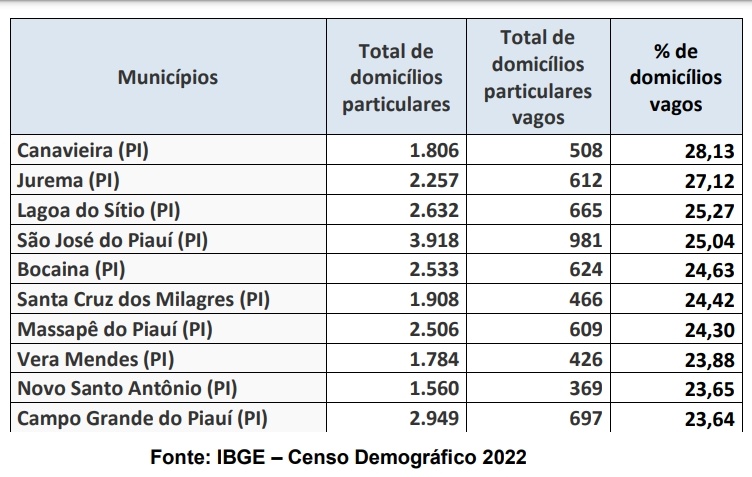 Municípios com maior percentual de domicpilios desocupados no Piauí