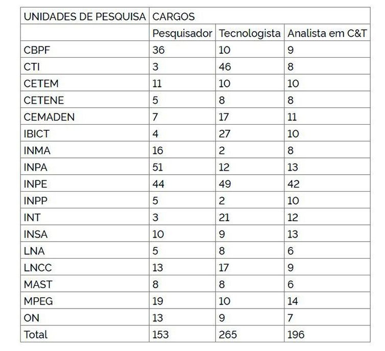 Governo realiza concurso público com 814 vagas