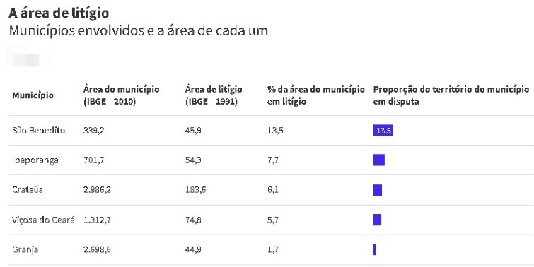 Municípios envolvidos