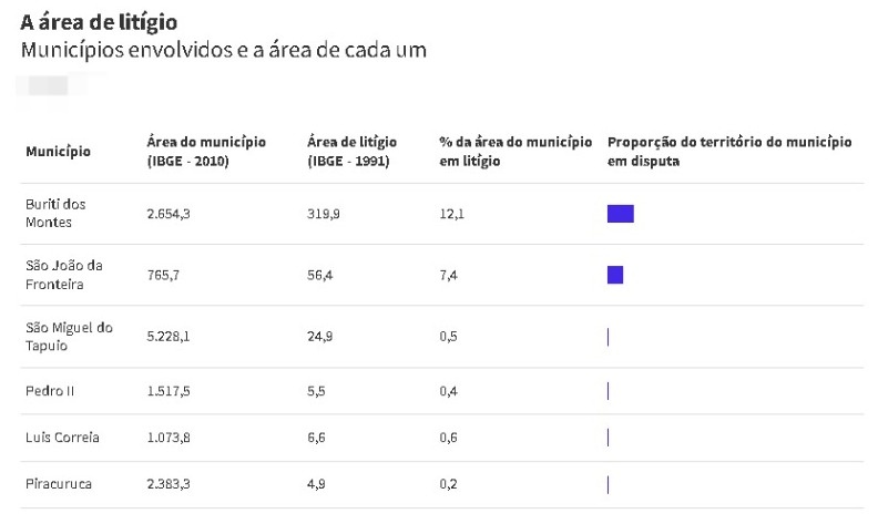 Municípios envolvidos