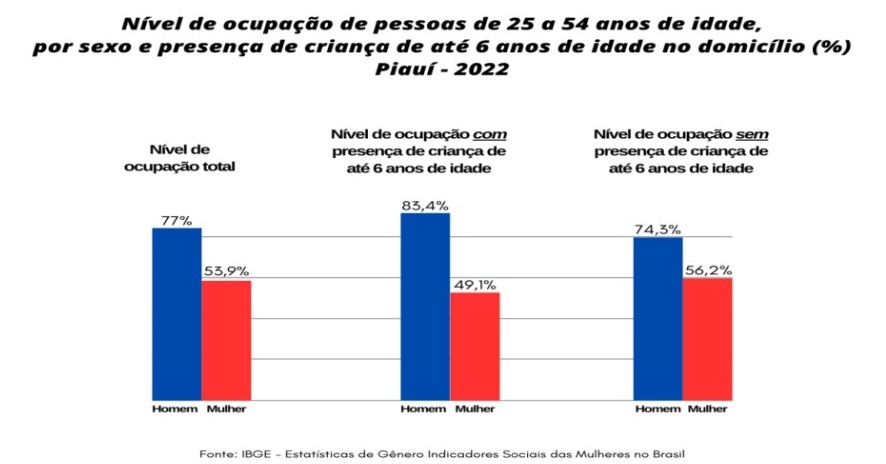 Proporção de mulheres com filhos na faixa de 6 anos de idade, no mercado de trabalho