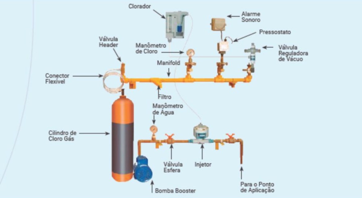 sistema Indispensável no processo de desinfecção nas estações de tratamento de água e efluentes (ETA’s e ETE’s)