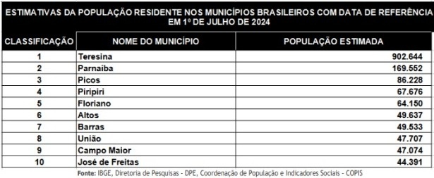 Municipios mais populosos do Piauí