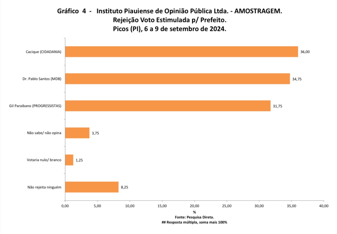 Gráfico 4