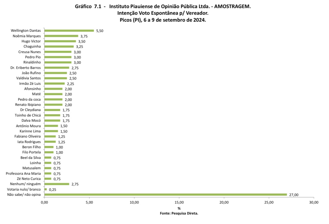 Gráfico 7.1