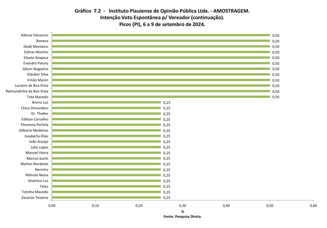 Gráfico 7.2