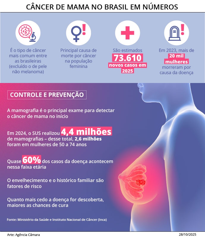 Mamografia