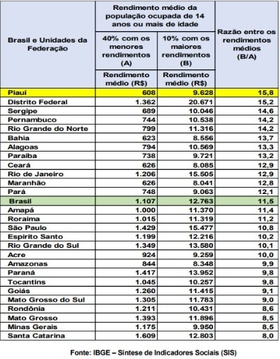 Síntese de Indicadores Sociais (SIS)