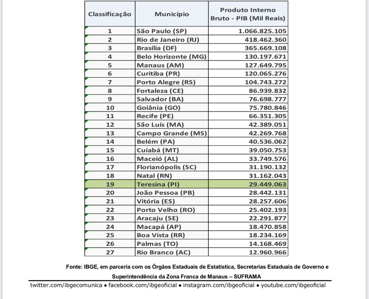 Teresina entre as principais cidades que cresceram no Brasil