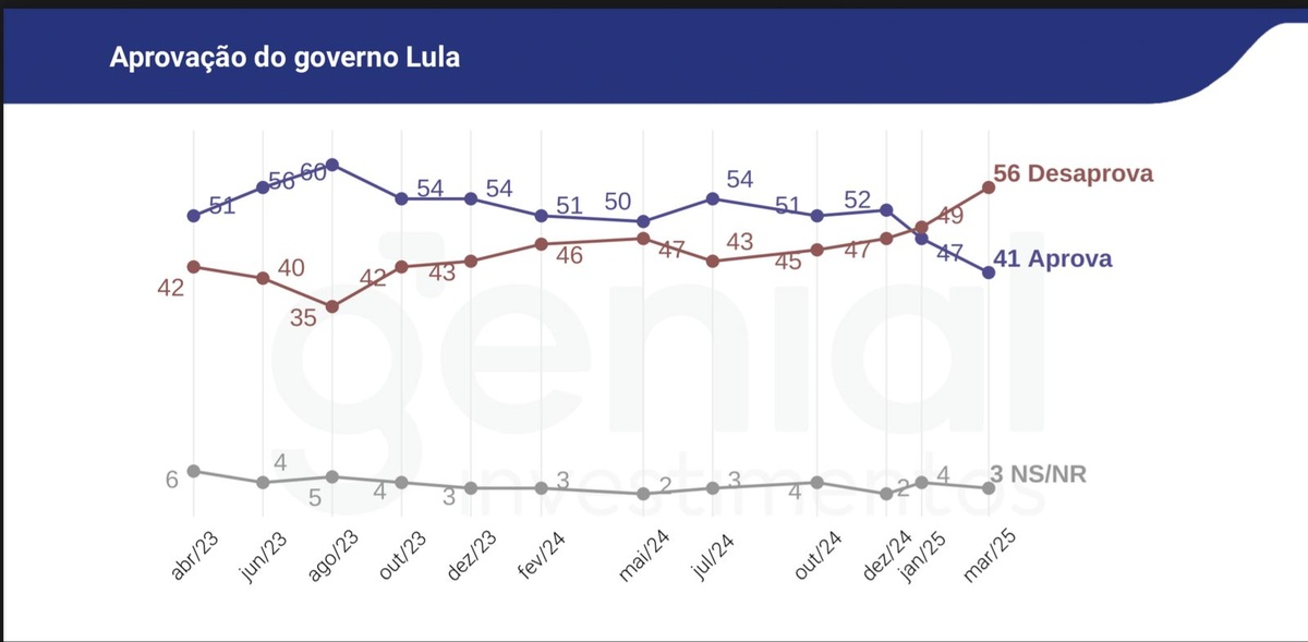 Aumentou desaprovação de Lula e chega a 56%