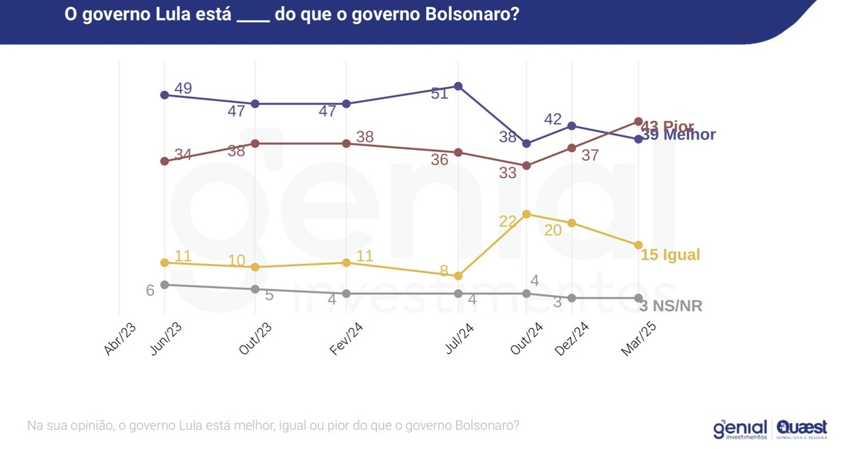 Erros de Lula puxam aprovação de gestão Bolsonaro para cima
