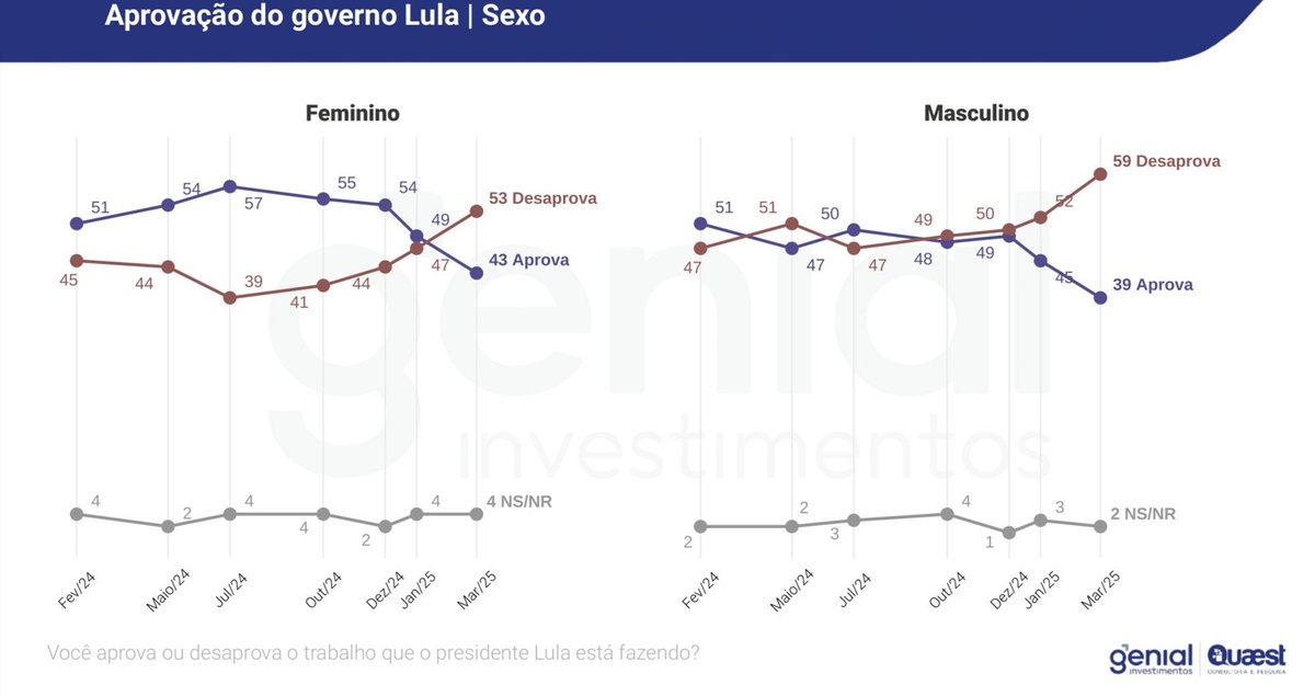 Pesquisa aprovação de Lula por sexo