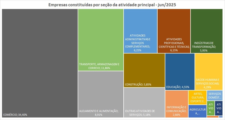 Dados de empresas abertas no primeiro semestre de 2025
