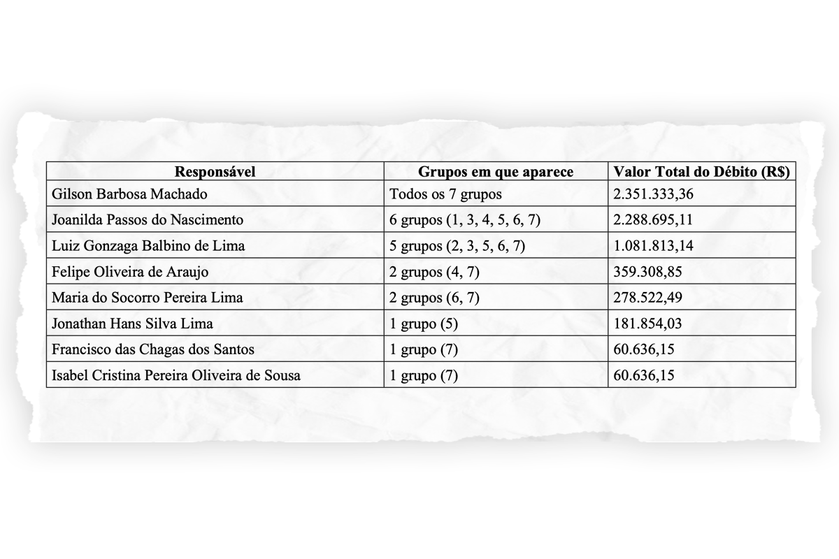 Tabela de débitos calculada pelo TCU. A divisão em grupos ocorreu para designar as responsabilidades solidárias pelo montante