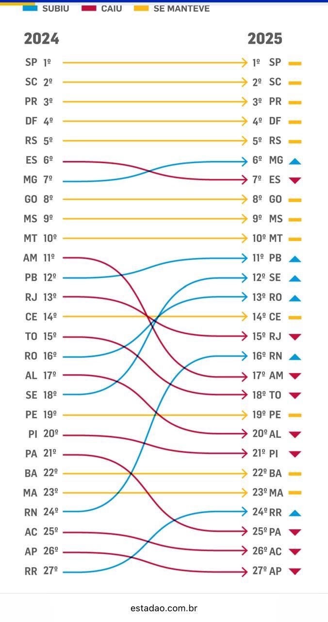 A avaliação por estado - antes e depois
