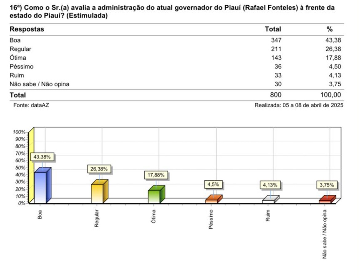 Avaliação da administração de Rafael Fonteles