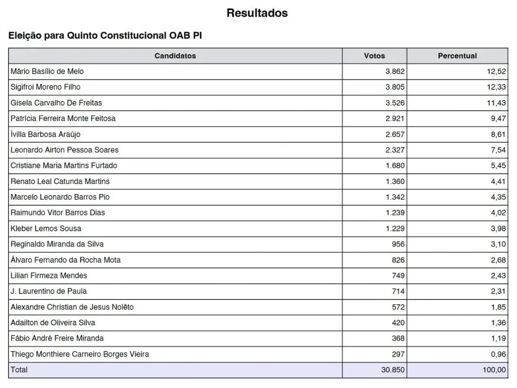 Resultado da votação