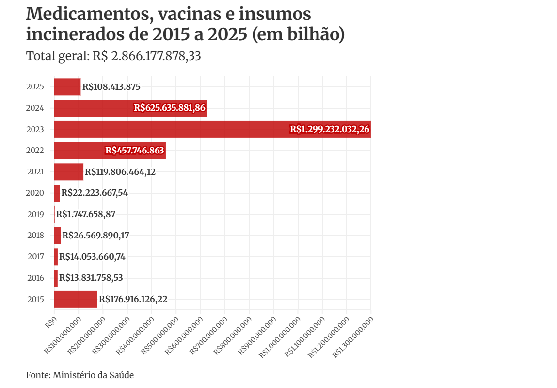 Gráfico de descartes em insumos
