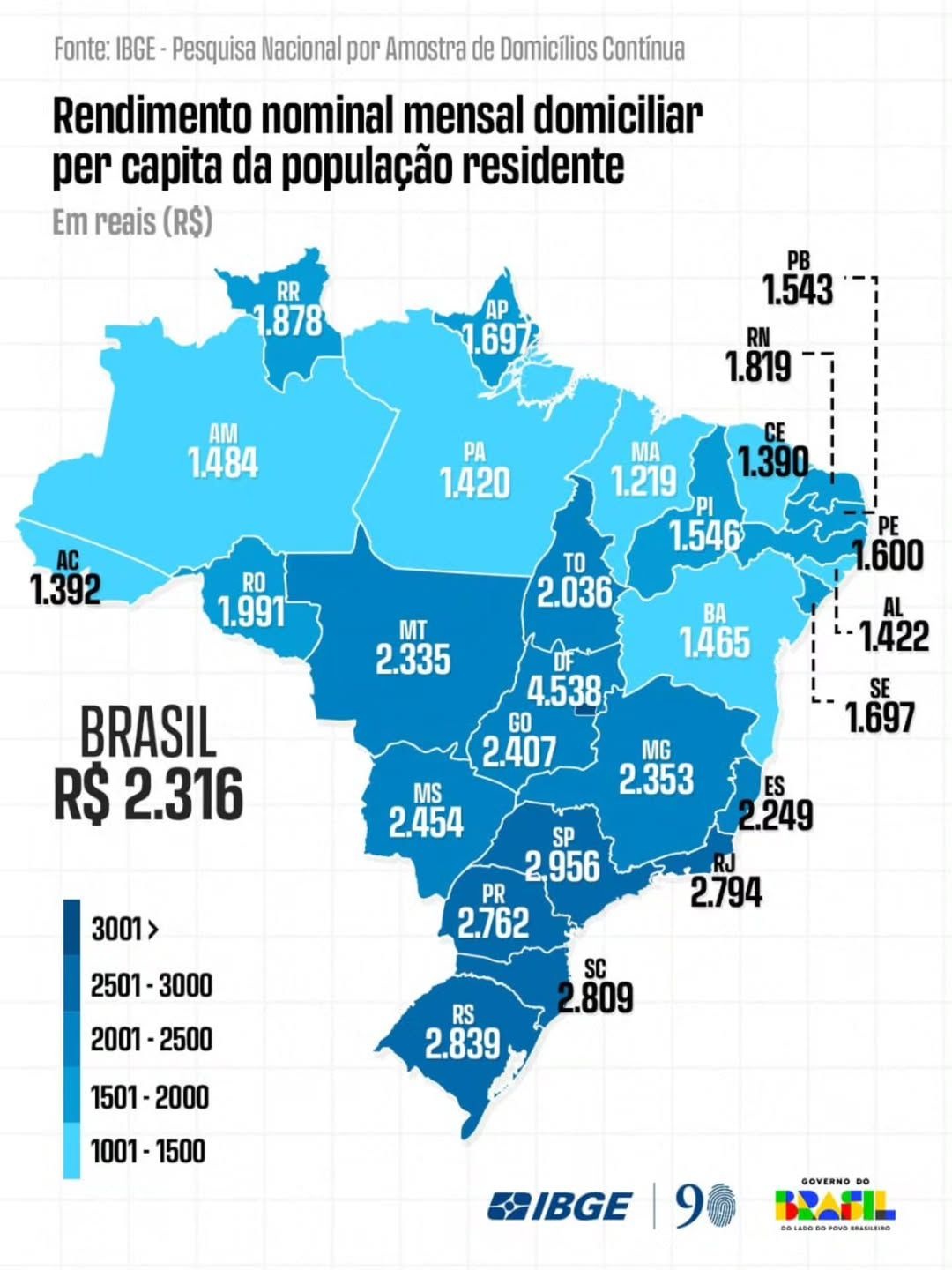 Renda per capita do Piauí avança 14,5% e alcança R$ 1.546