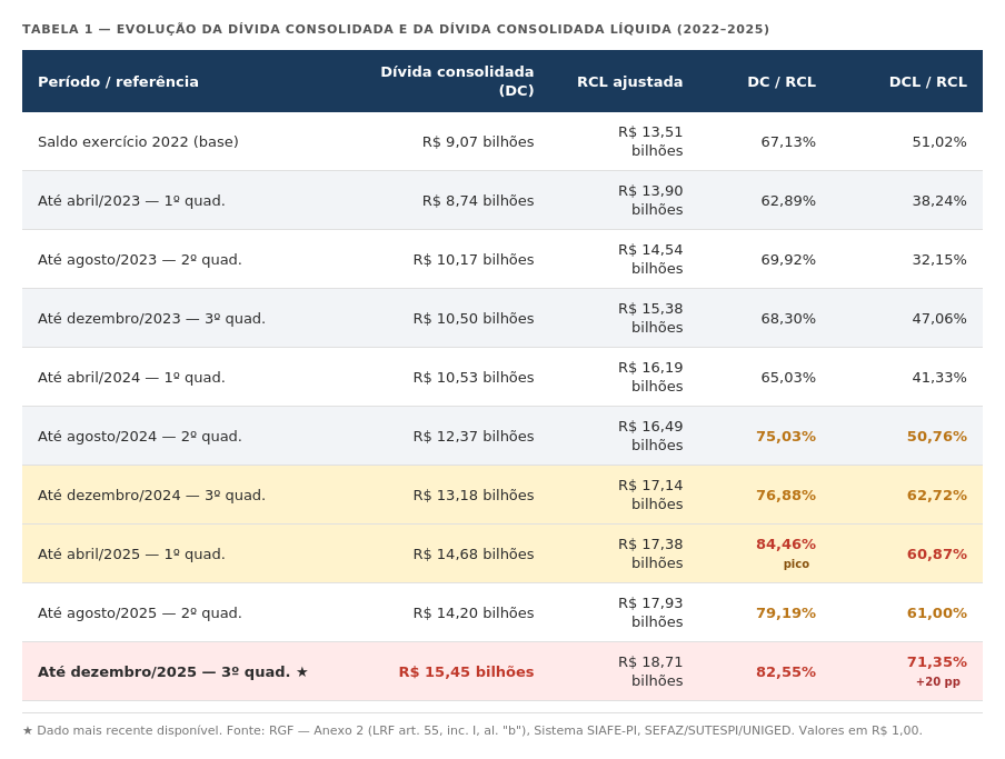 Tabela 1 — Evolução da dívida consolidada e da dívida consolidada líquida (2022–2025). Fonte: RGF — Anexo 2, Sistema SIAFE-PI, SEFAZ/SUTESPI/UNIGED.
