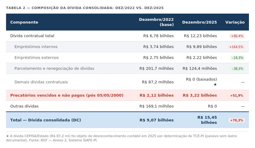 Tabela 2 — Composição da dívida consolidada: dez/2022 vs. dez/2025. Fonte: RGF — Anexo 2, Sistema SIAFE-PI.