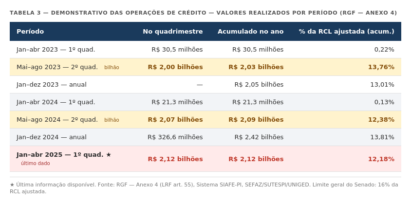Tabela 3 — Demonstrativo das operações de crédito, valores realizados por período (RGF — Anexo 4). Limite geral do Senado: 16% da RCL ajustada. Fonte: SEFAZ/SUTESPI/UNIGED, Sistema SIAFE-PI.