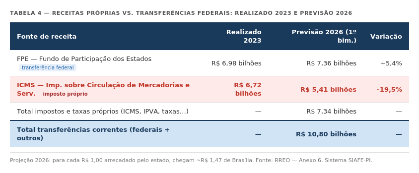 Tabela 4 — Receitas próprias vs. transferências federais: realizado 2023 e previsão 2026. Fonte: RREO — Anexo 6, Sistema SIAFE-PI.