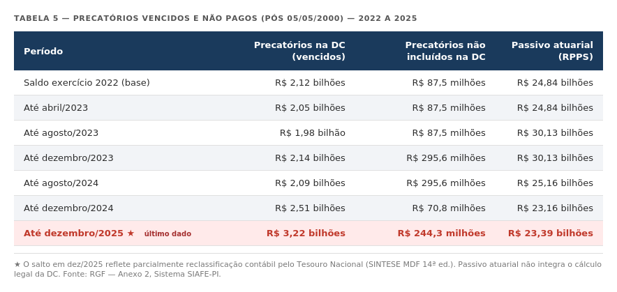 Tabela 5 — Precatórios vencidos e não pagos (pós 05/05/2000) — 2022 a 2025. Fonte: RGF — Anexo 2, Sistema SIAFE-PI.