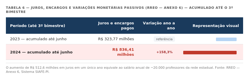 Tabela 6 — Juros, encargos e variações monetárias passivos (RREO — Anexo 6) — acumulado até o 3º bimestre. Fonte: Sistema SIAFE-PI.