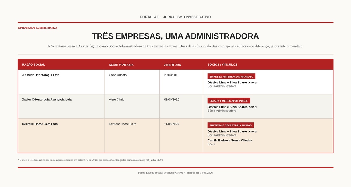 CNPJs da secretaria