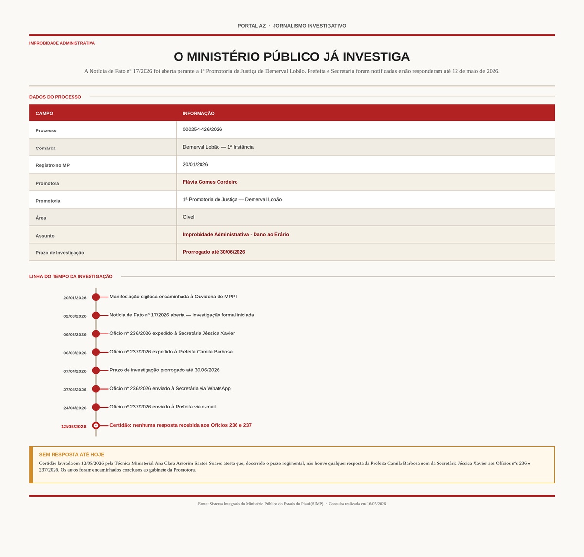 MPPI abriu investigação sobre o caso
