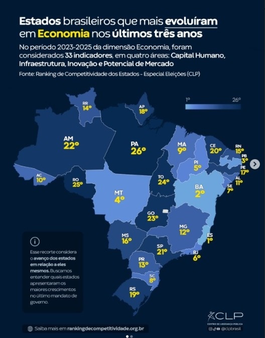 Piauí aparece entre os estados que mais avançaram em indicadores econômicos.