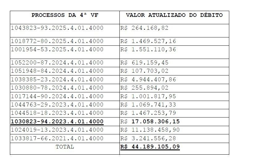 Processos de execução fiscal na 4ª Vara Federal do Piauí e respectivos valores atualizados do débito. Fonte: Petição PGFN, março de 2026