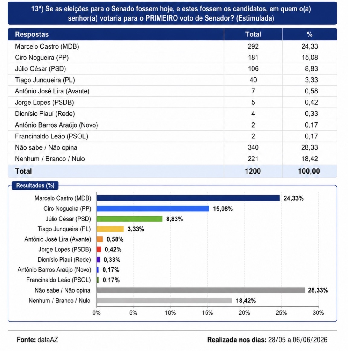 Estimulada Senador voto 1