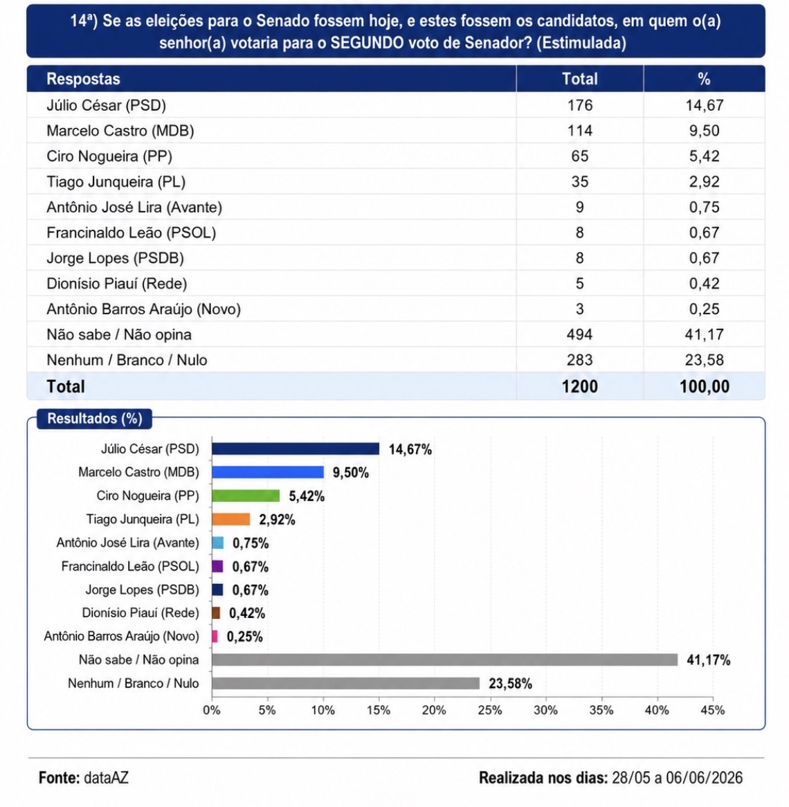Estimulada Senador voto 2