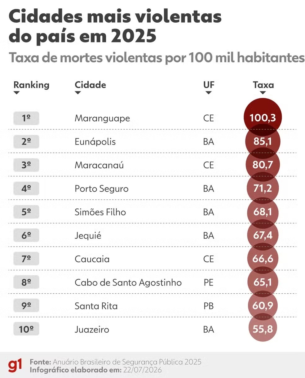 Dados
