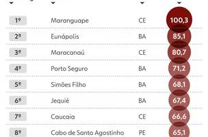 Dados (Foto: Divulgação)