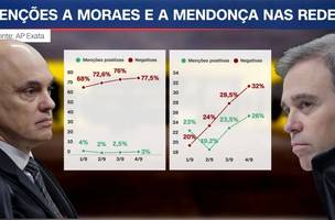 Alexandre de Moraes e André Mendonça, ministros do Supremo Tribunal Federal. (Foto: CNN via Infogram)