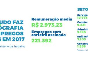 Brasil cria 221,3 mil vagas formais de emprego em 2017, aponta Rais (Foto: -)