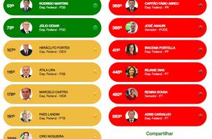 Candidatos que disputam a reeleição são mal avaliados no Ranking dos Políticos (Foto: -)