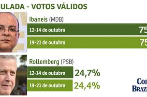Ibaneis Rocha tem 75,6% dos votos válidos e Rollemberg 24,4% (Foto: -)