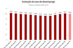 Desemprego recua para 12,5% em abril, mas ainda atinge 13,2 milhões de brasileiros (Foto: -)