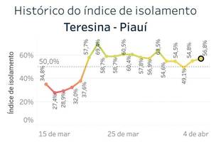 Cerca de 57% da população teresinense cumpre isolamento social, diz monitoramento (Foto: -)