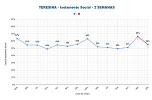 Isolamento social em Teresina volta a ficar muito abaixo do percentual mínimo recomendado (Foto: -)