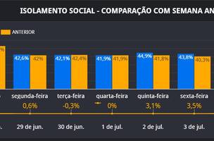 Teresina volta a ultrapassar a marca de 50% no índice de isolamento social (Foto: -)
